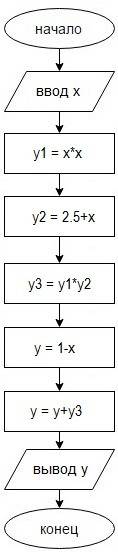 Для заданного x вычислить y по формуле y=1-x+2,5x^2+x^3 при этом: 1)операцию возведения в степень ис