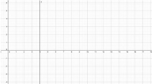 Постройте график уравнения: 1. y=1/3x 2.x=4