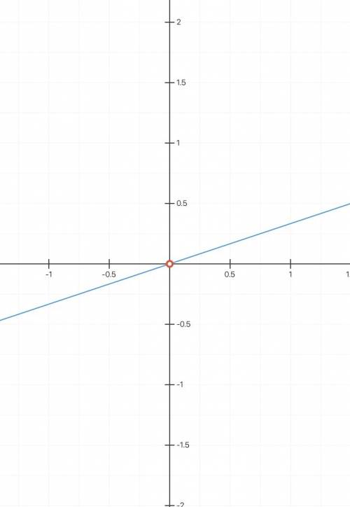 Постройте график уравнения: 1. y=1/3x 2.x=4