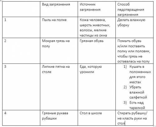 Втечении нескольких дней ( недель) проведи наблюдения за загрязнением своего учебного класса.результ