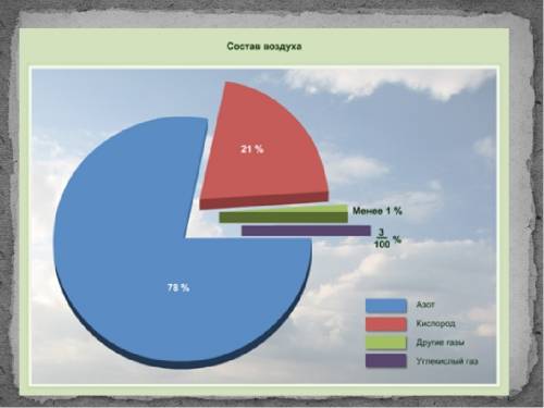 Азот составляет 78 % воздуха, кислород 21 %, а другие газы остальную часть. постройте круговую диагр
