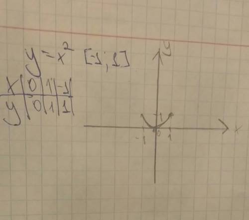 Построить параболу у=х2 на участке от -1 до 1.