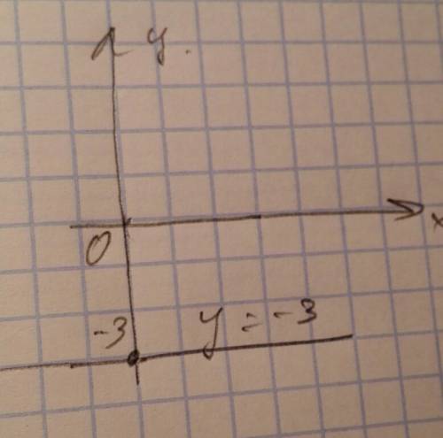 Постройте график по заданной функции: y=-3