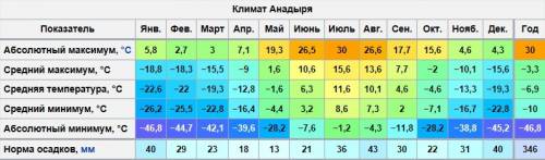 Годовое кол-во осадков и их режим г. анадырь