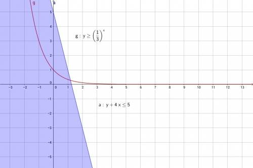 Область решений системы y ⩾1/3^x y+4x⩽5. изобразить на координатной