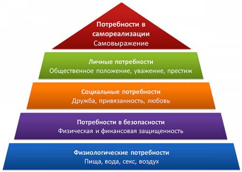 Какие есть потребности есть у человека