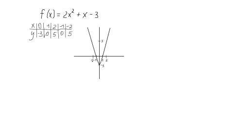 Исследуйте функцию и постройте ее график f(x)=2x^2+x-3