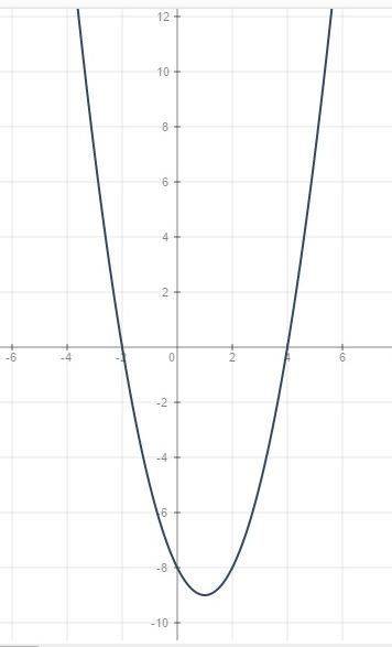 Постройте график функции у=х^2-2x-8. найдите,используя график графика: а) значение функции при x=-2,