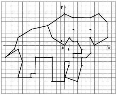 Нарисовать на декартовой плоскости координат слоник 3 (0; 7), (4; 8), (6; 7), (8; 6), (7; 7), (6; 9)