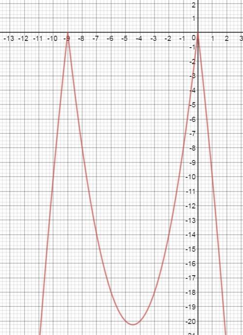 Постройте график функции y=-|x^2+9x|