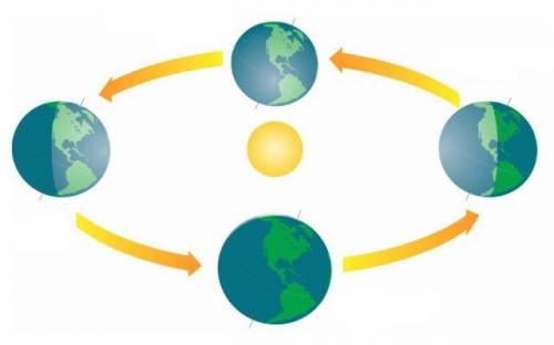 Нарисовать схему процесса движения земли вокруг солнца.
