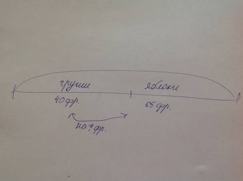 Корзине было 65 яблок и 40 груш на сколько больше в корзине было яблок чем груш начерти схему