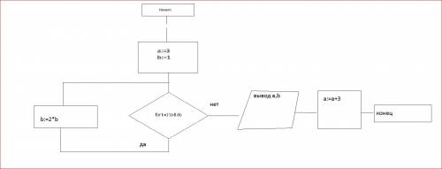 Составте блок схему для решения : program abc; var a,b,i: integer; begin a: =3; b: =1; for i: =1 to