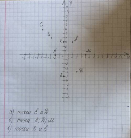 На координатной плоскости отмечены точки а(2, 3), в(-3, 4 с(-5,6), d(3, -4), e(0, -5) , k(0, 3), n(-