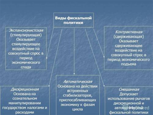 Что такое сдерживающая и экспансионистская политика ?