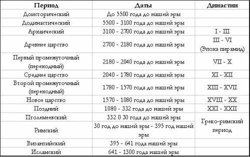 Хронологическая таблица в древнем египте