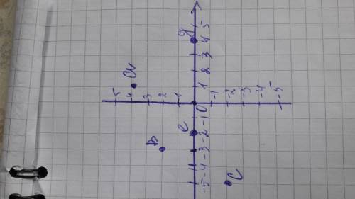 Отметьте на координатной плоскости точки а(1; -4),в(-3; 2),с(-5; -2),д(4; 0),е(0; -2)