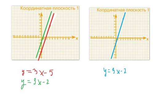 Куравнению 3х-у=2 подобрать линейное уравнение, так что бы получилась система уравнений имеющая един