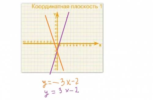 Куравнению 3х-у=2 подобрать линейное уравнение, так что бы получилась система уравнений имеющая един