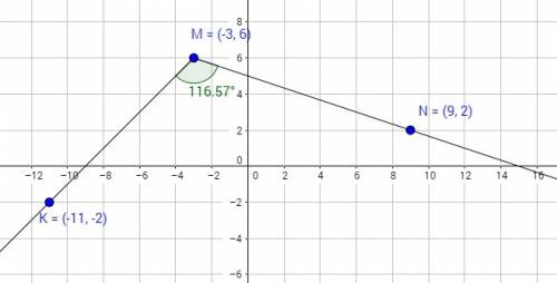 Отметьте в кординатной плоскости точки m(-3; 6) n(9; 2) k(-11; -2). проведите лучи mn и mk. измерте