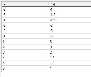 Функция задана формулой y=6|x заполните таблицу x| 1 | 2 | 3 | 4 | 6 | -1 | -2 | -3 | -4 | -6 | y| |