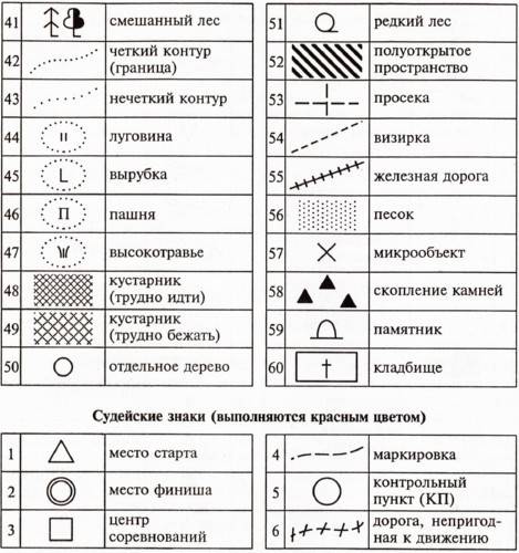 Каким значком на картах изображают болото? какие другие условные обозначения используемые на картах