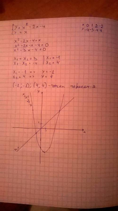 Найти точки параболы, график функции y=x^2-2x-4, y=x