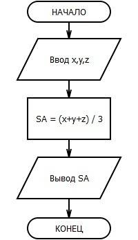 Алгоритм нахождения среднего арифметического из трёх чисел. блок схемы