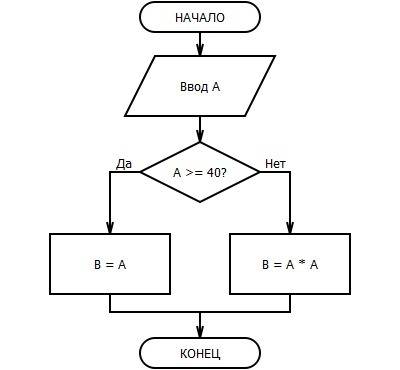 Абольше или равно 40, то в=а, иначе в=а•а. составить блок схему