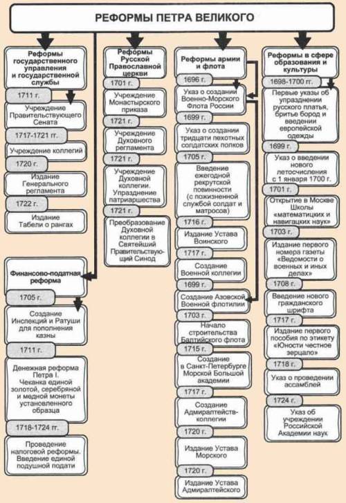 Составьте схему из стрелочек реформ петра 1