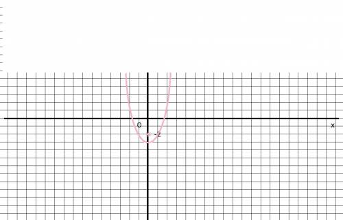 Постройте график функции у=х^2-2 найдите промежутки, на которых функция убывает (желательно с фотогр