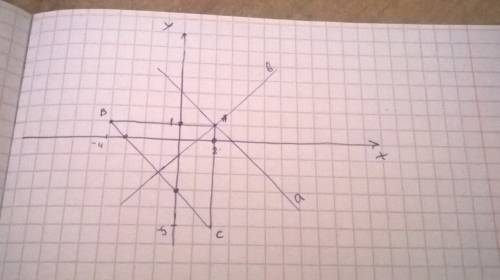 Построить на координатной плоскости треугольник авс, если: а (2; 1), в (-4; 1), с (2; -5) а) найти к