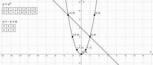 Решите графически уравнение х^2=-х+6