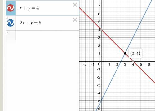 X+y=4 2x-y=5. решите графическом 34