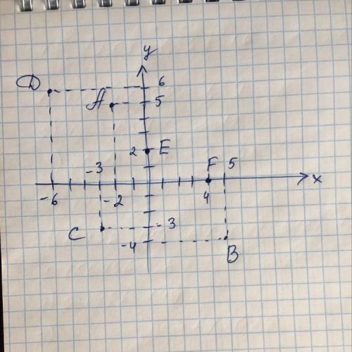 Постройте в данной системе координат точки a(-2; 5) b(5; -4) c(-3; -3) d(-6; 6) e(0; 2) f(4; 0)