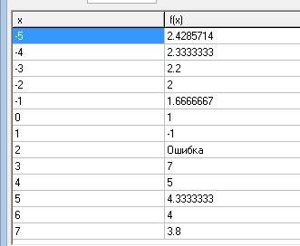 Постройте график функции y=3x-2/x-2