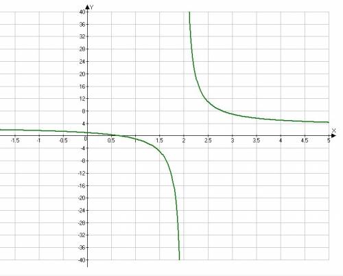 Постройте график функции y=3x-2/x-2