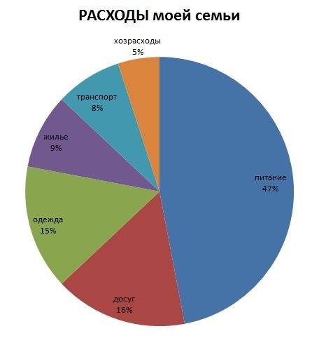 Распределения расходов в семье на трех человек 47%на питание 15 на одежду 9на жилье 5 на хозяйственн