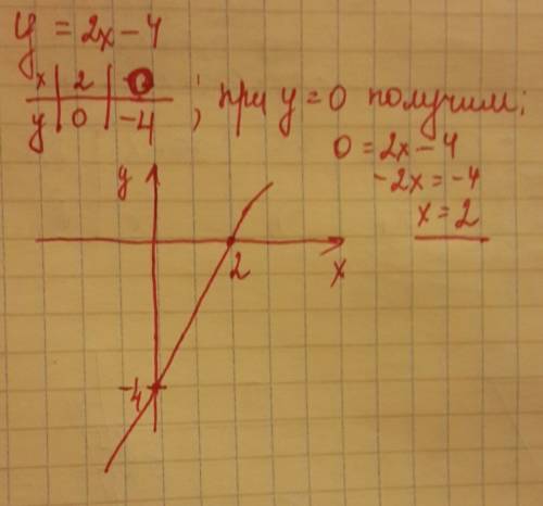 Функция формулой y=2x-4. постройте график функции. чему равен x, если y=0?