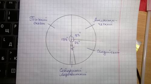 Составьте круговую диаграмму площадей океанов. тихий океан имеет площадь 180 млн км2, атлантический