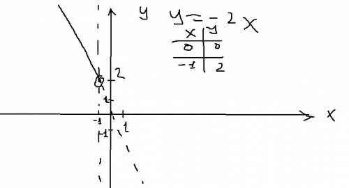 Y= -2x, x < -1 построить график функции