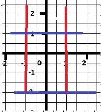 Изобразите площадь фигуры ограниченной линиями. дано: |х|=1; у= -2; у=1. найти : площадь фигуры