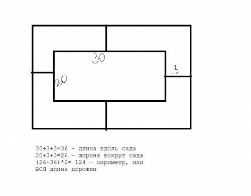 Днина сада 30 м, а ширина 20 м. на расстоянии 3 м расположена дорожка вокруг сада. найди её длину.