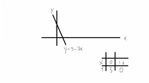 У=5-3х решите б можно на тетрадке