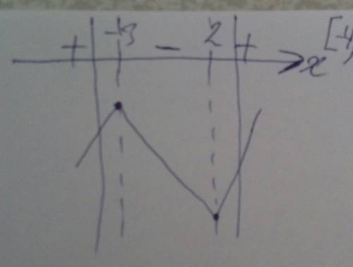 Найдите наибольшее и наименьшее значение функции y=2x^3+3x^2-36х на отрезке[-4; 3]