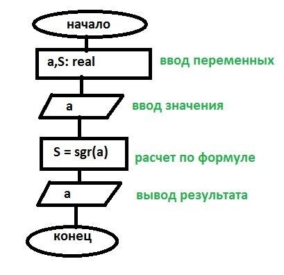 Блок схема вычисления площади квадрата