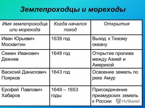 Восточная сибирь: исследователь, год и достижение в виде таблицы