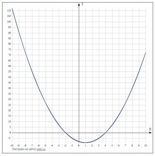 Решить график функций с построением графика: y = x^2 - 2x - 8