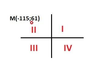 Вкакой координатной четверти находится точка m (-115; 61)? 1) 1 четверти 3) 3 четверти 2) 2 четверти