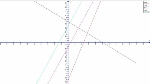 Пересекаются ли графики функций 1) у=4х-9 и у=-х+5 ; 2) у=3х-1 и у=3х+4